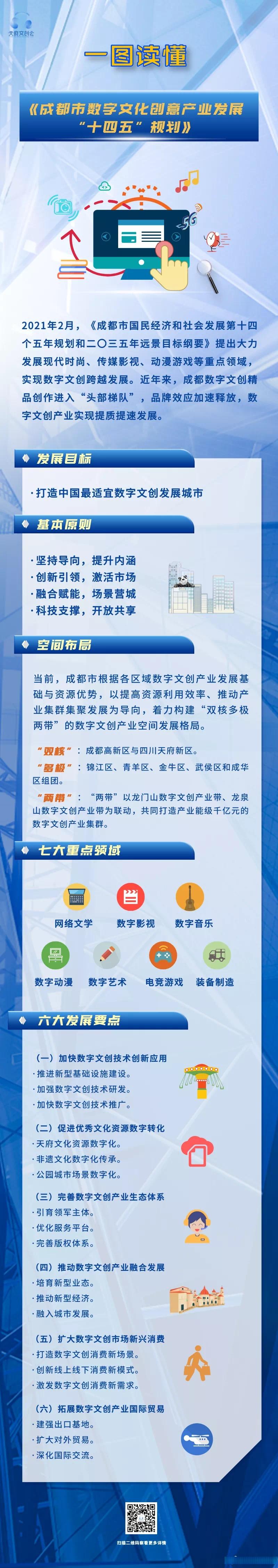 【重磅发布 |《成都市数字文化创意产业发展"十四五"规划》】近日